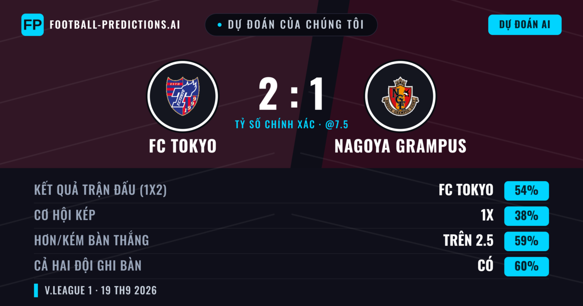 Dự đoán của chúng tôi: FC Tokyo vs Nagoya Grampus — FC Tokyo — Thắng (55%); Hơn 2.5; Cả hai ghi bàn: Có