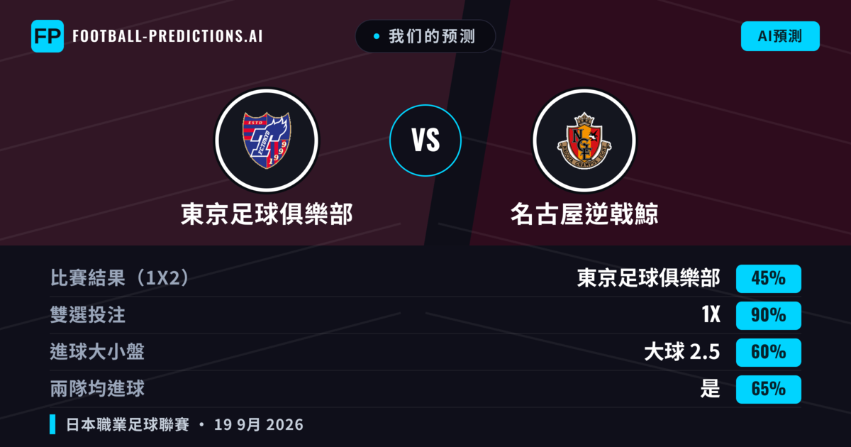 我们的预测: 東京足球俱樂部 對 名古屋逆戟鯨 — 東京足球俱樂部 — 勝 (55%); 大球 2.5; 有進球