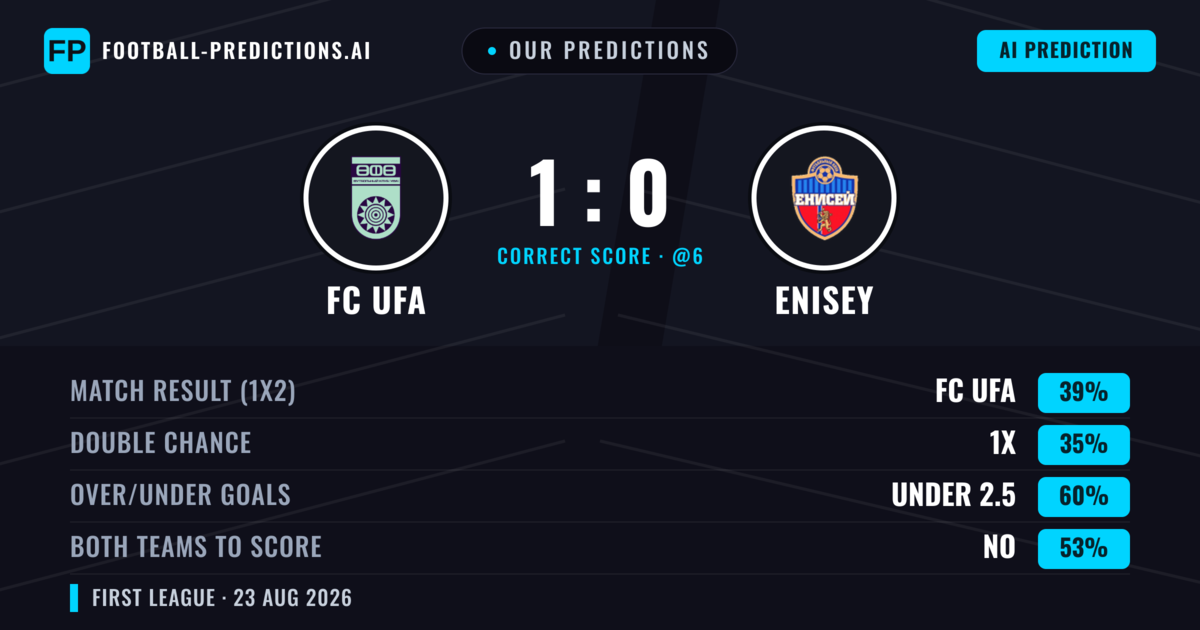 Our Predictions: FC UFA vs Enisey — Enisey — Win (39%); under 2.5; Both teams to score: No