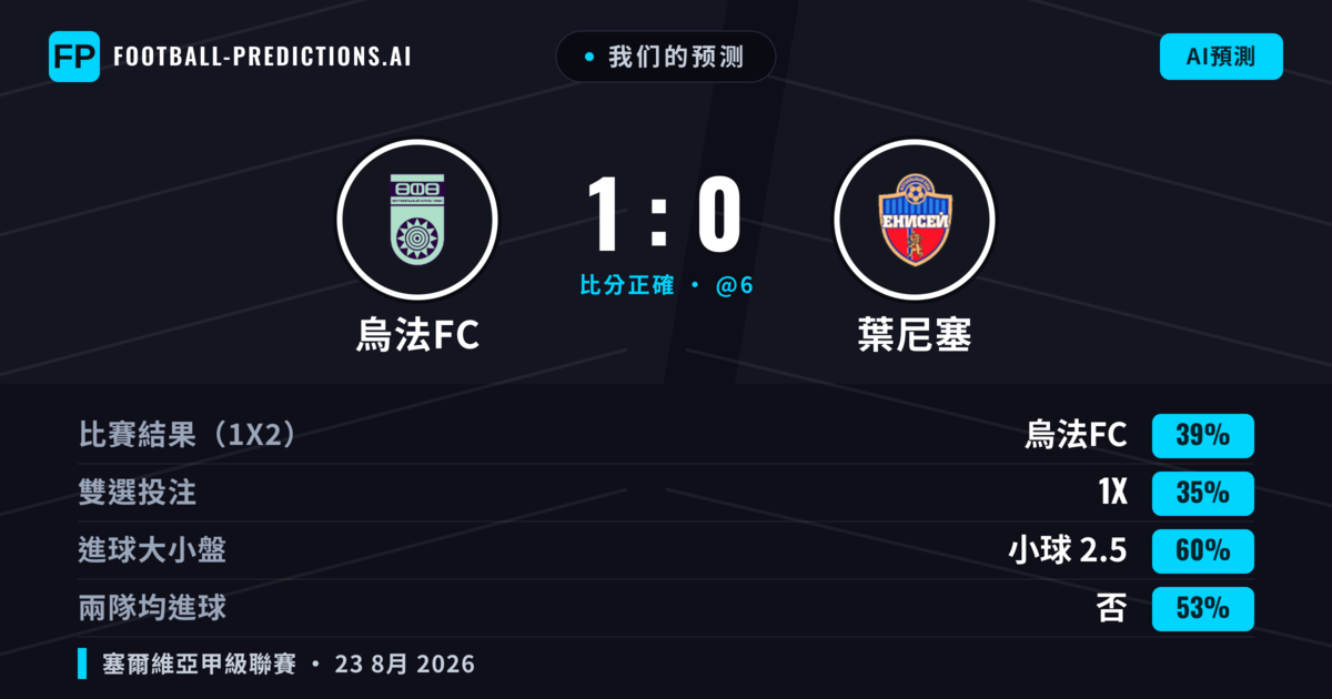 我们的预测: 烏法FC 對 葉尼塞 — 葉尼塞 — 勝 (39%); 小球 2.5; 無進球