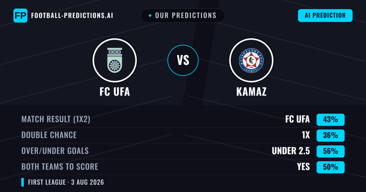 Our Predictions: FC UFA vs KAMAZ — FC UFA — Win (43%); under 2.5; Both teams to score: Yes
