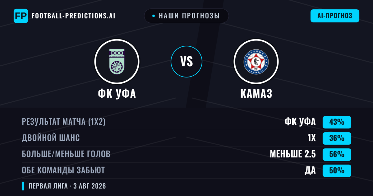 Наши прогнозы: ФК Уфа против КАМАЗ — ФК Уфа — Победа (43%); Меньше 2.5; Обе забьют Да
