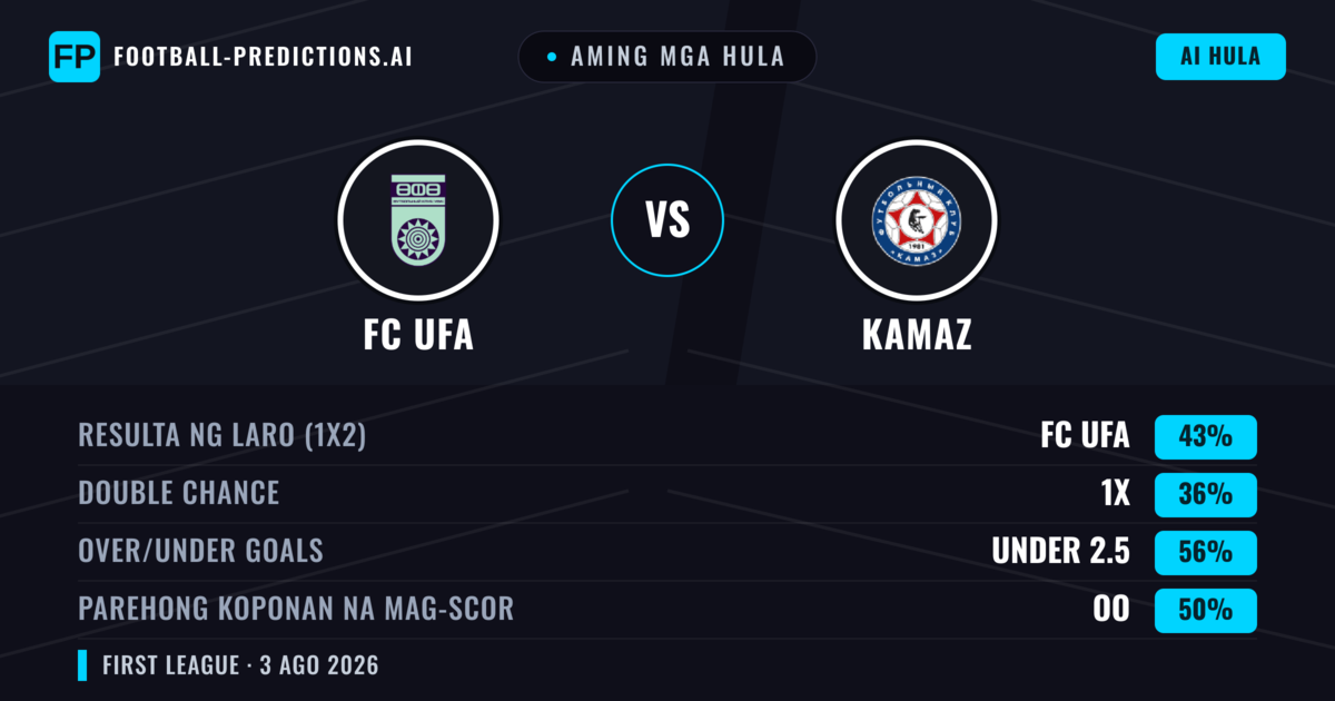Aming mga hula: FC UFA vs KAMAZ — FC UFA — Manalo (43%); Under 2.5; Parehong magbubuo: Oo