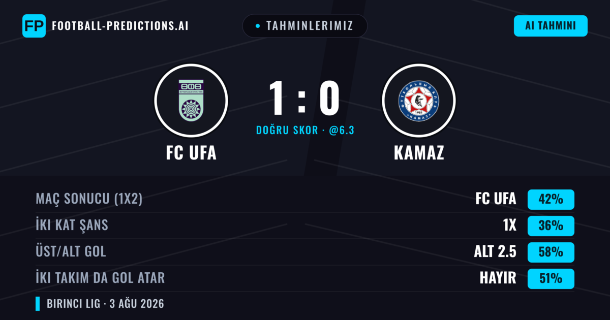 Tahminlerimiz: FC UFA vs KAMAZ — FC UFA — Kazanmak (43%); Alt 2.5; İki taraf da gol atar: Evet