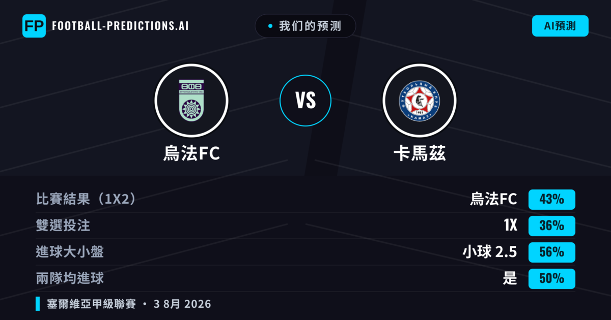 我们的预测: 烏法FC 對 卡馬茲 — 烏法FC — 勝 (43%); 小球 2.5; 有進球