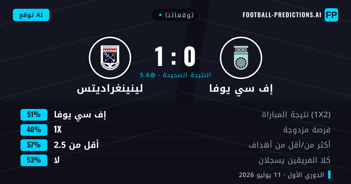 توقعاتنا: إف سي يوفا ضد لينينغراديتس — إف سي يوفا — فوز (46%); أقل من 2.5; لا يسجل الطرفان