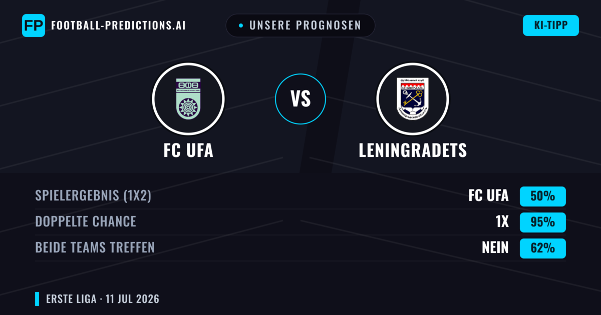 Unsere Prognosen: FC UFA vs Leningradets — FC UFA — Sieg (50%); Unter 2.5; Beide treffen: Nein