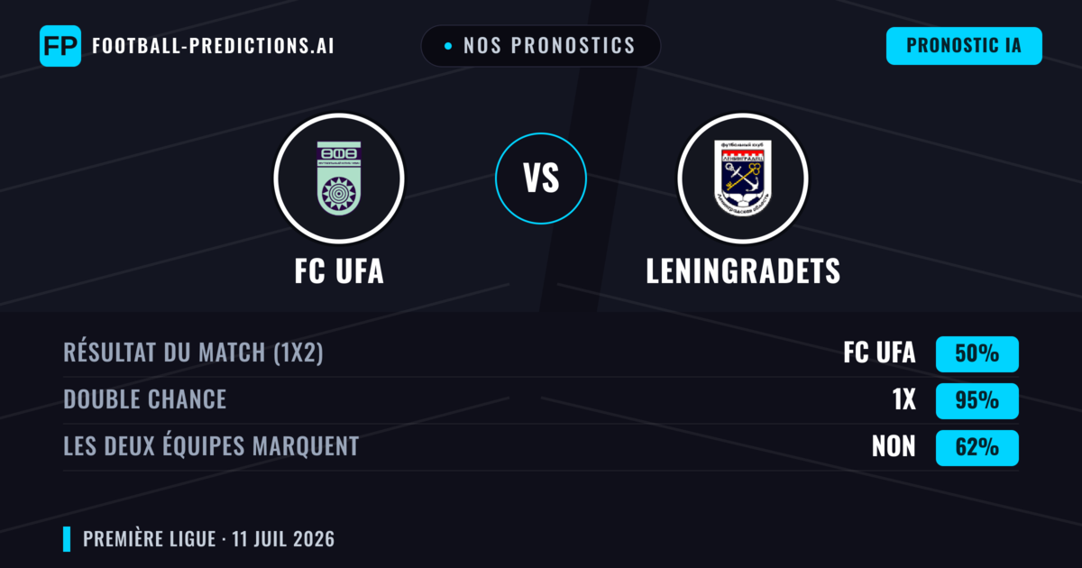 Nos pronostics: FC UFA vs Leningradets — FC UFA — Victoire (50%); Moins 2.5; Les deux marquent : Non