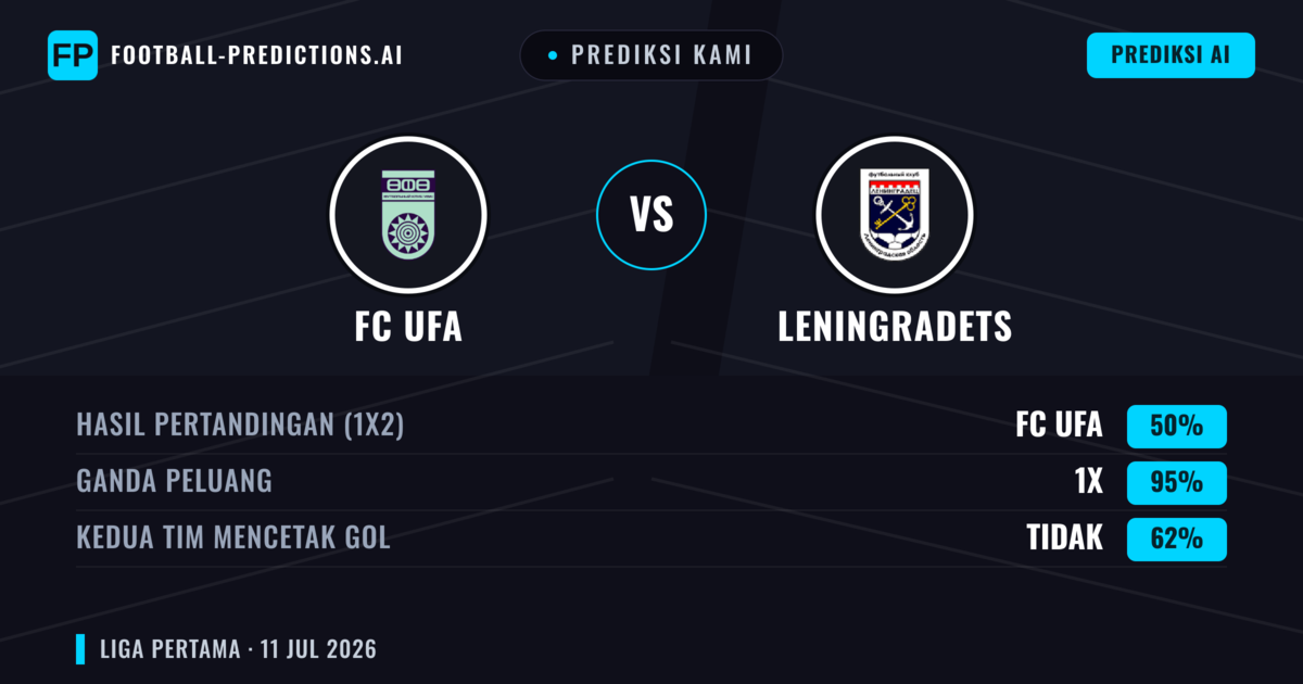 Prediksi kami: FC UFA vs Leningradets — FC UFA — Menang (50%); Kurang 2.5; Kedua tim mencetak gol: Tidak