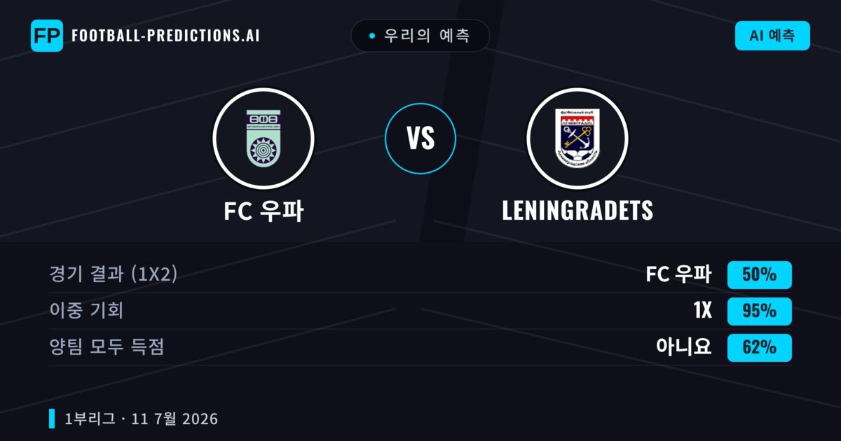우리의 예측: FC 우파 vs Leningradets — FC 우파 — 승리 (50%); 미만 2.5; 양팀 모두 득점: 아니오