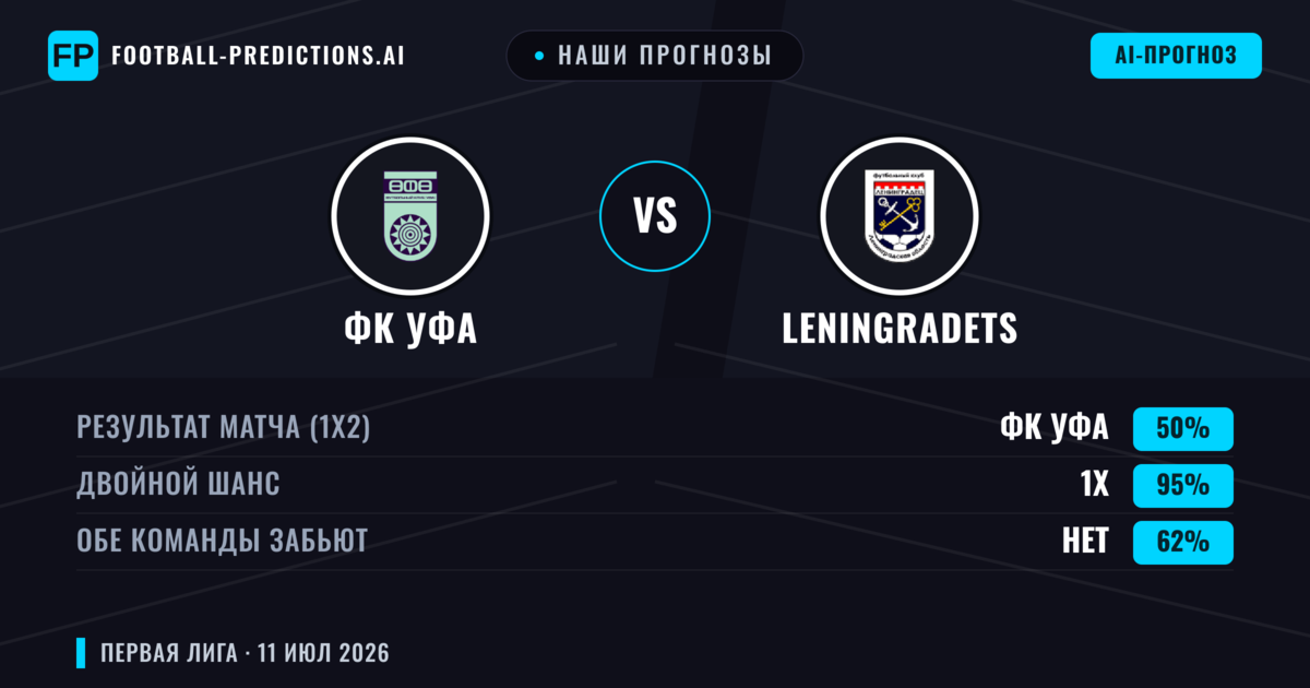 Наши прогнозы: ФК Уфа против Leningradets — ФК Уфа — Победа (50%); Меньше 2.5; Обе забьют Нет