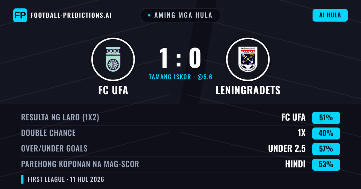 Aming mga hula: FC UFA vs Leningradets — FC UFA — Manalo (46%); Under 2.5; Parehong magbubuo: Hindi