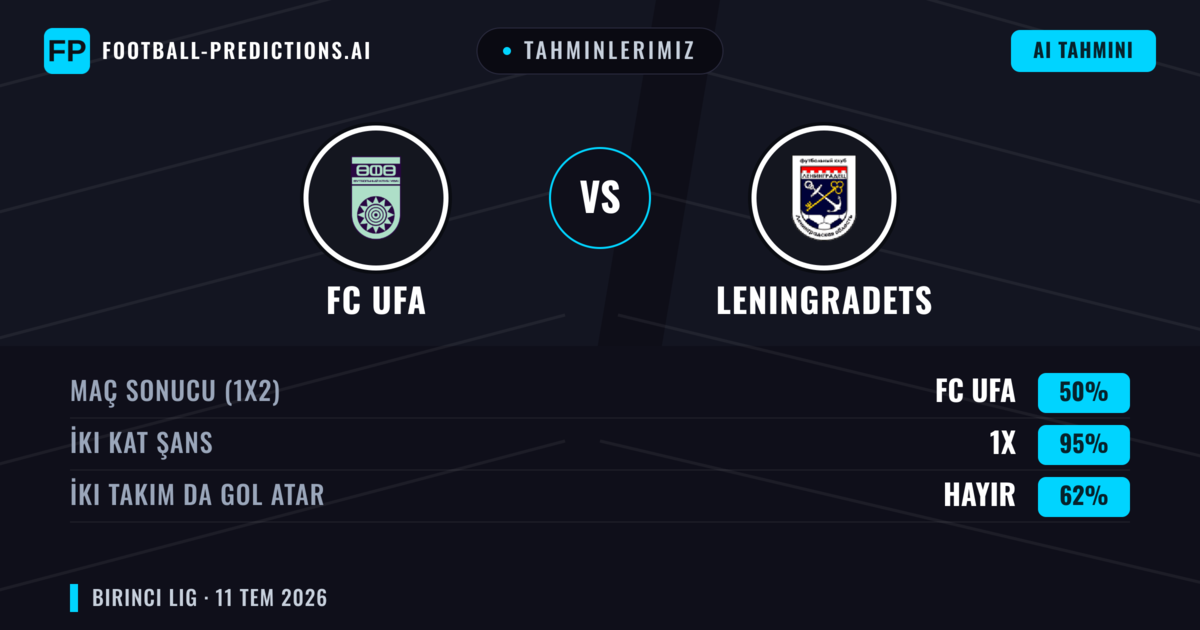 Tahminlerimiz: FC UFA vs Leningradets — FC UFA — Kazanmak (50%); Alt 2.5; İki taraf da gol atar: Hayır
