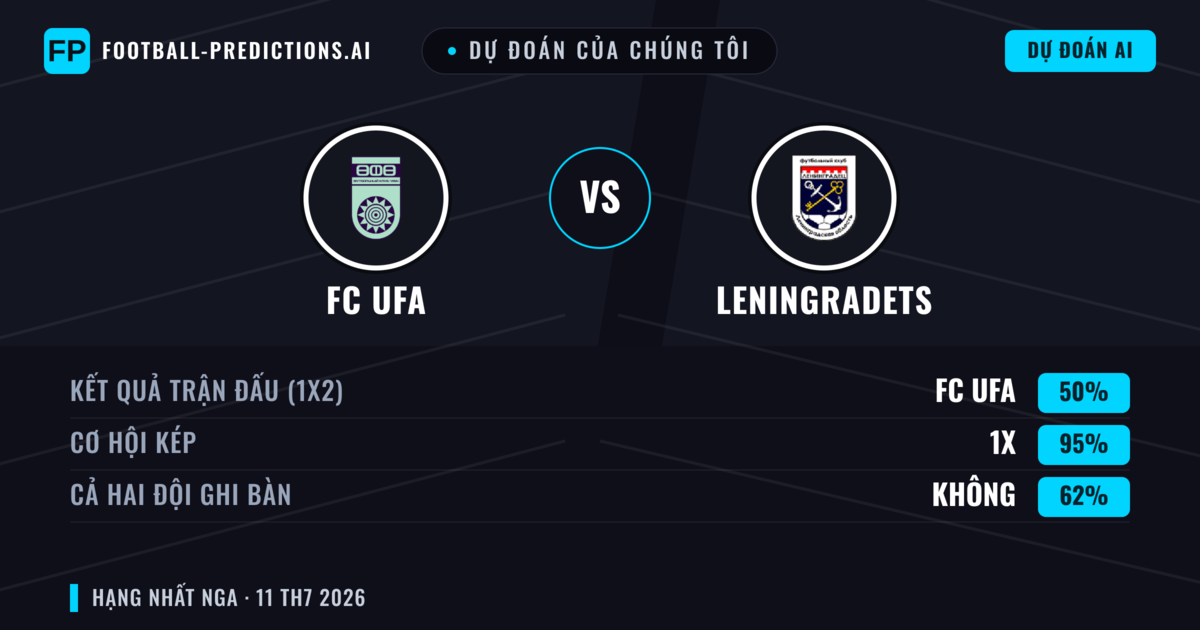 Dự đoán của chúng tôi: FC UFA vs Leningradets — FC UFA — Thắng (50%); Ít hơn 2.5; Cả hai ghi bàn: Không