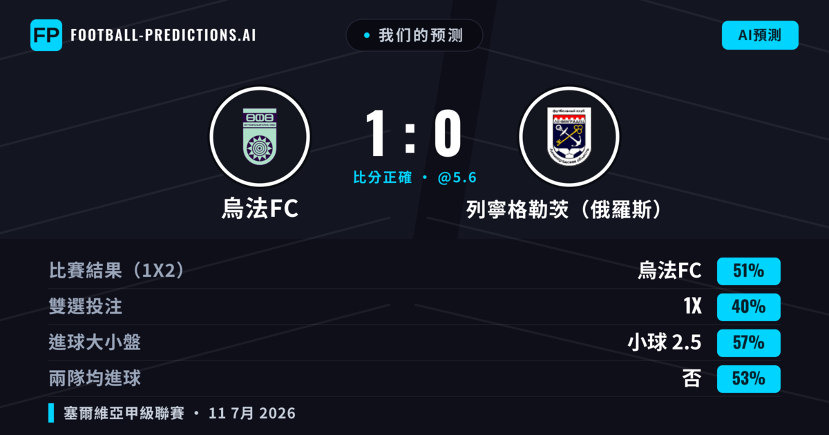 我们的预测: 烏法FC 對 列寧格勒茨(俄羅斯) — 烏法FC — 勝 (46%); 小球 2.5; 無進球