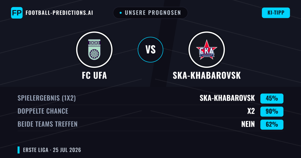 Unsere Prognosen: FC UFA vs Ska-Khabarovsk — Unentschieden (45%); Beide treffen: Nein