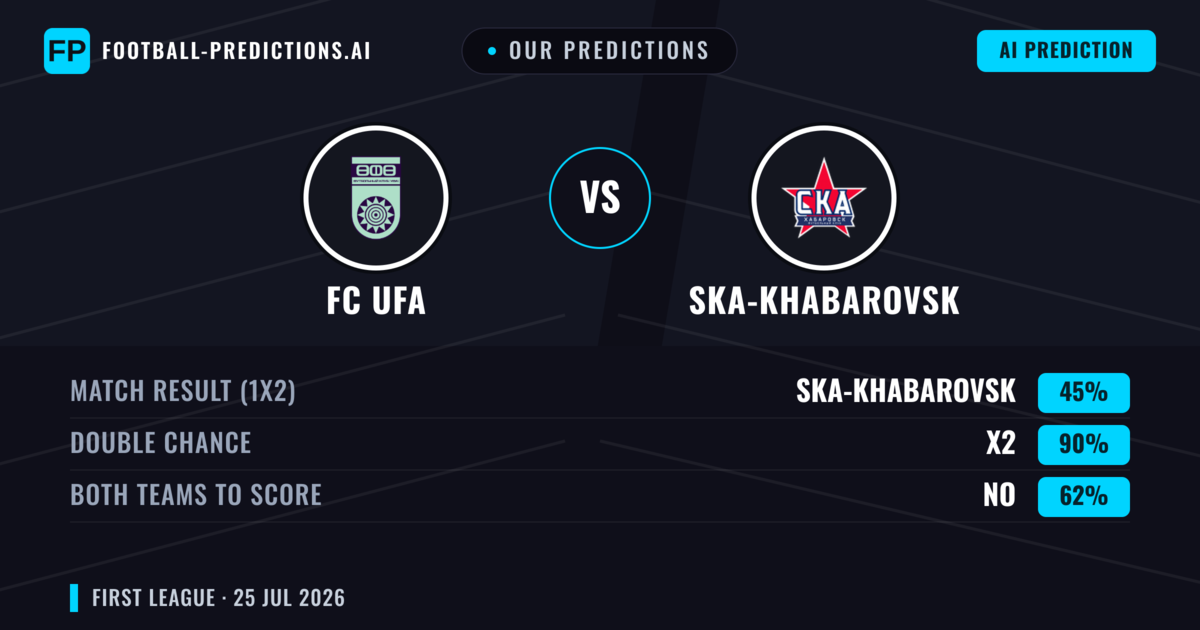 Our Predictions: FC UFA vs Ska-khabarovsk — Draw (45%); Both teams to score: No