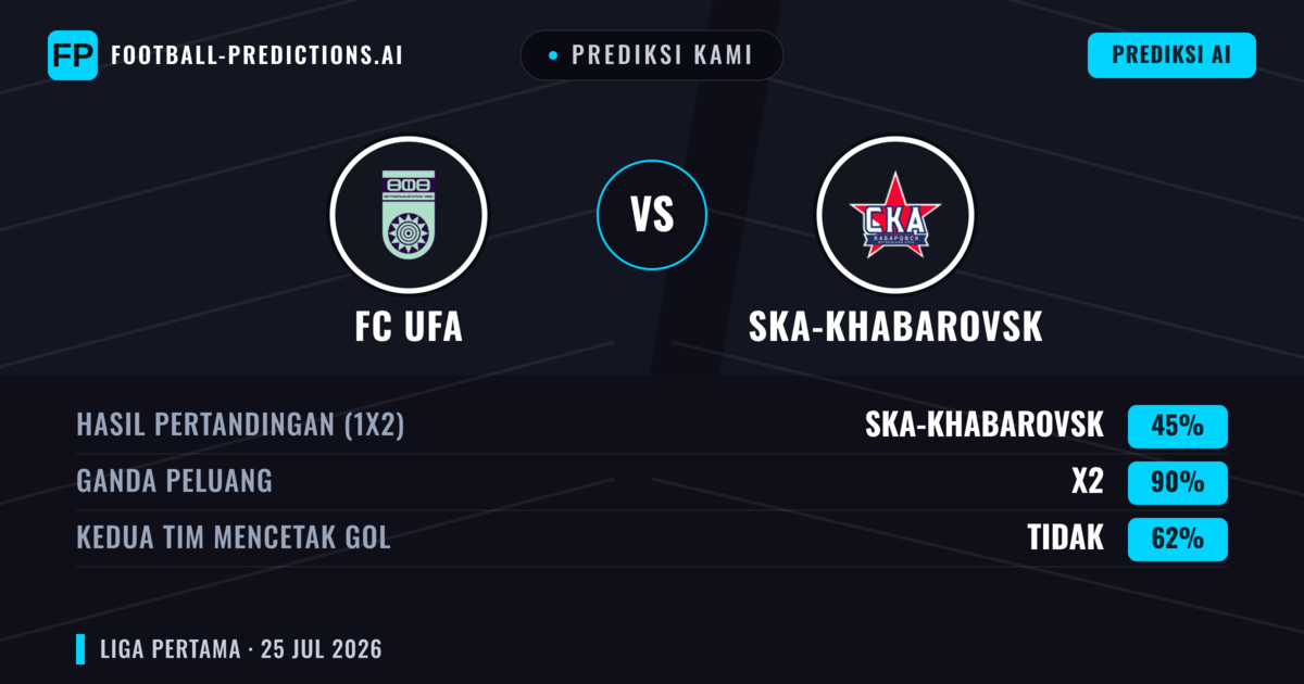 Prediksi kami: FC UFA vs Ska-khabarovsk — Seri (45%); Kedua tim mencetak gol: Tidak