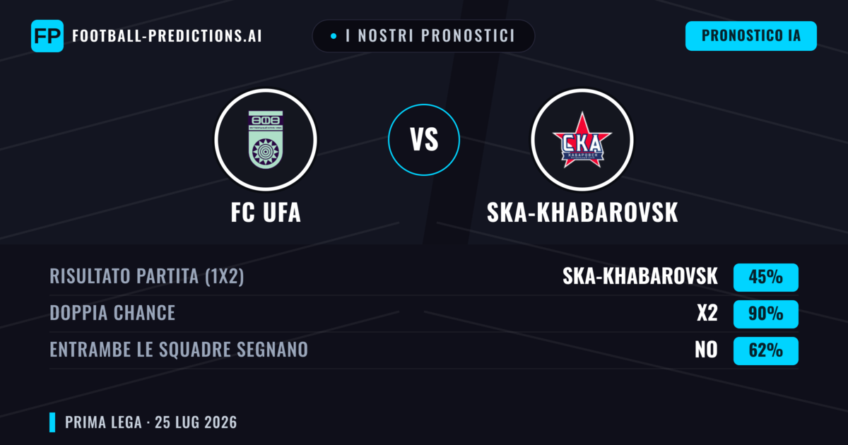 I nostri pronostici: FC UFA vs Ska-Khabarovsk — Pareggio (45%); Entrambe segnano: No