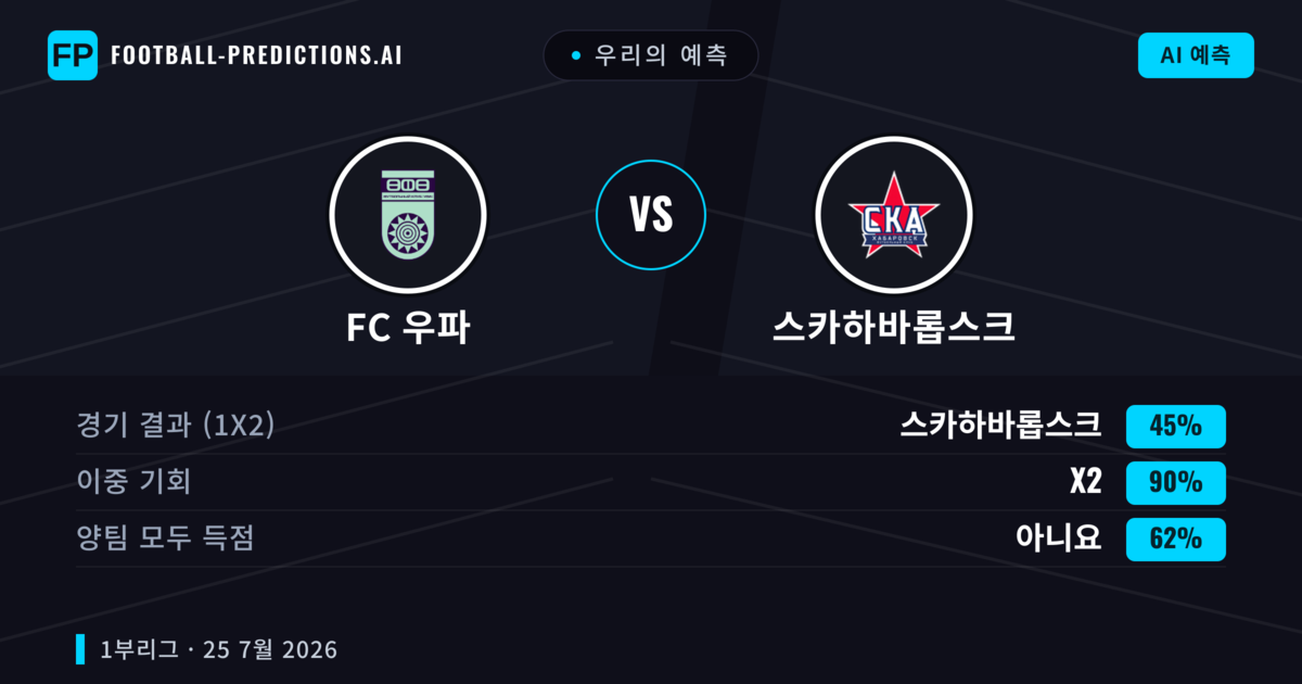 우리의 예측: FC 우파 vs 스카하바롭스크 — 무승부 (45%); 양팀 모두 득점: 아니오