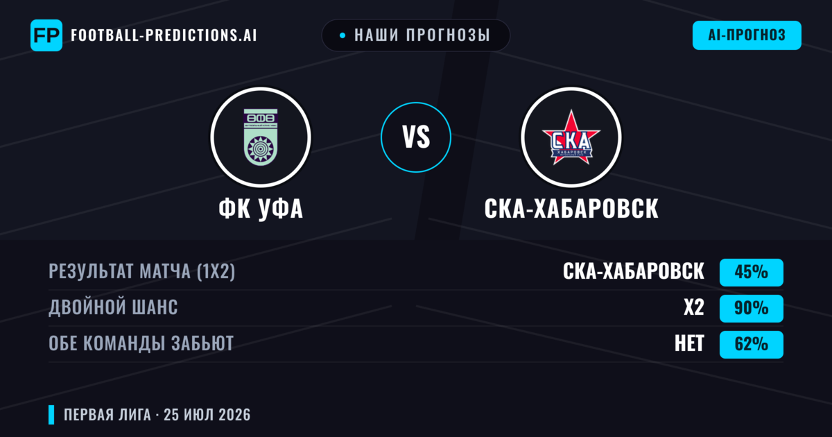 Наши прогнозы: ФК Уфа против СКА-Хабаровск — Ничья (45%); Обе забьют Нет