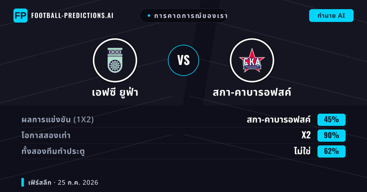 การคาดการณ์ของเรา: เอฟซี ยูฟ่า vs สกา-คาบารอฟสค์ — เสมอ (45%); ทั้งสองทีมทำประตู: ไม่ใช่