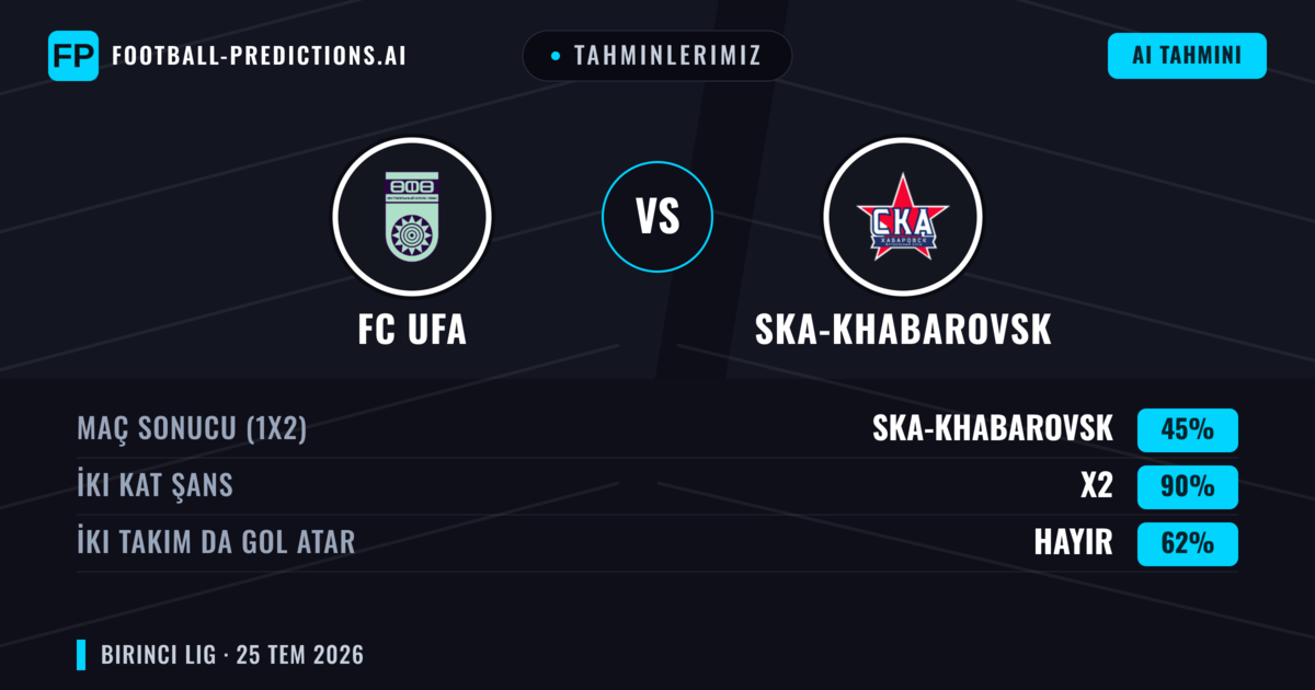 Tahminlerimiz: FC UFA vs Ska-khabarovsk — Beraberlik (45%); İki taraf da gol atar: Hayır