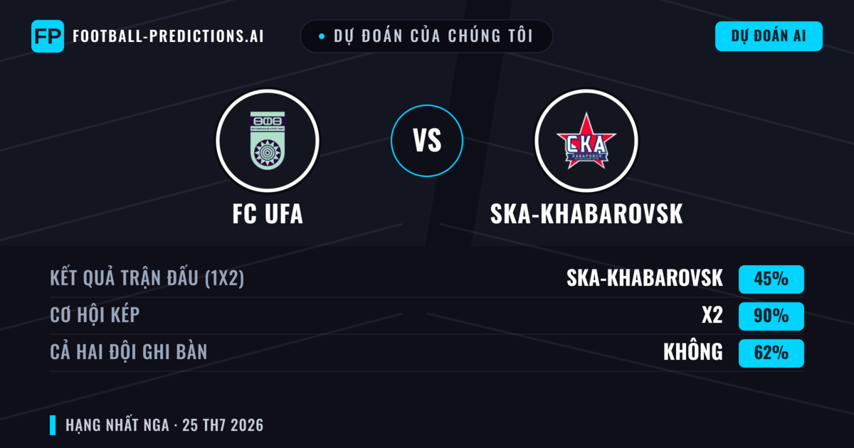 Dự đoán của chúng tôi: FC UFA vs Ska-khabarovsk — Hòa (45%); Cả hai ghi bàn: Không