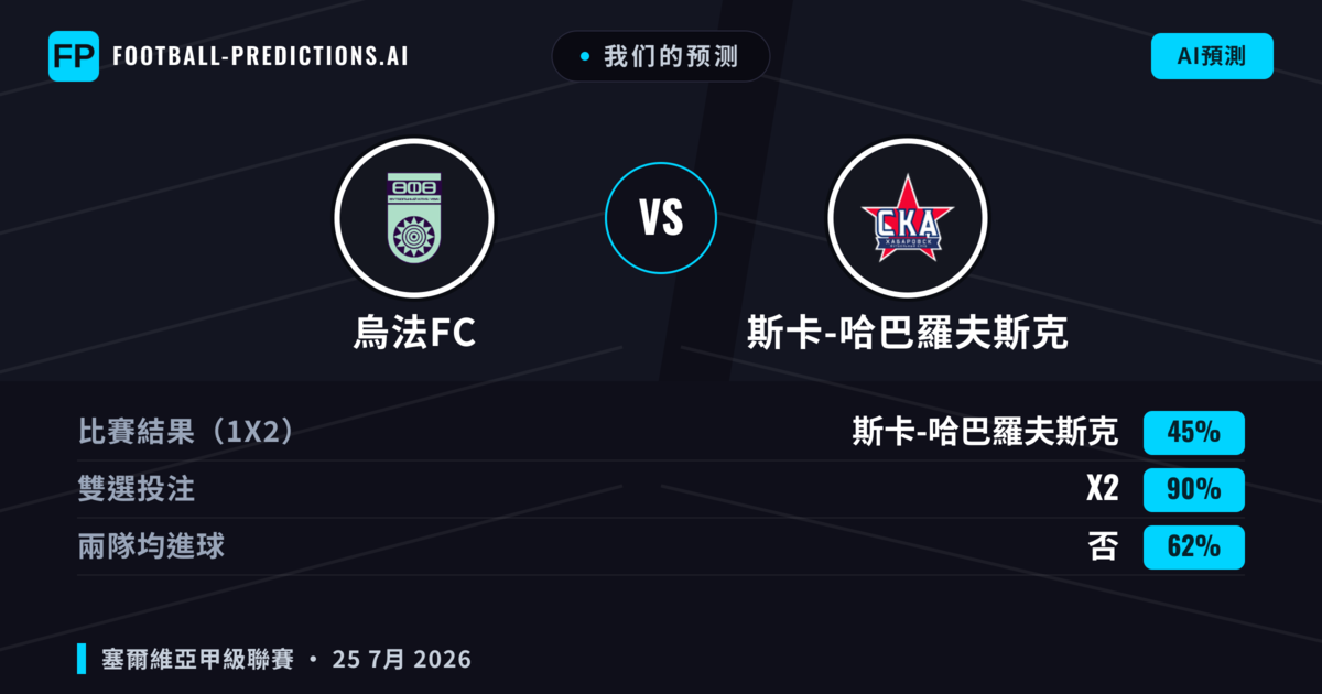 我们的预测: 烏法FC 對 斯卡-哈巴羅夫斯克 — 平 (45%); 無進球