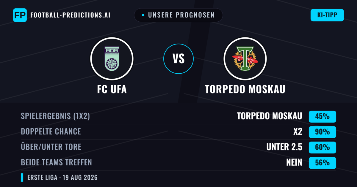 Unsere Prognosen: FC UFA vs Torpedo Moskau — Unentschieden (45%); Unter 2.5; Beide treffen: Nein
