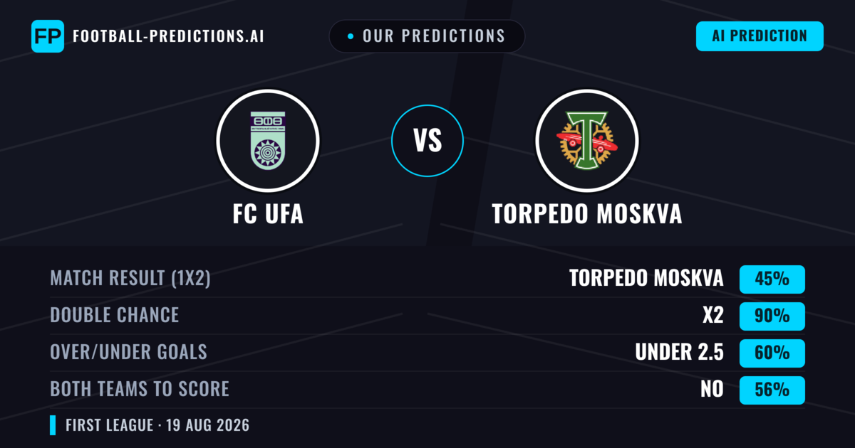 Our Predictions: FC UFA vs Torpedo Moskva — Draw (45%); under 2.5; Both teams to score: No