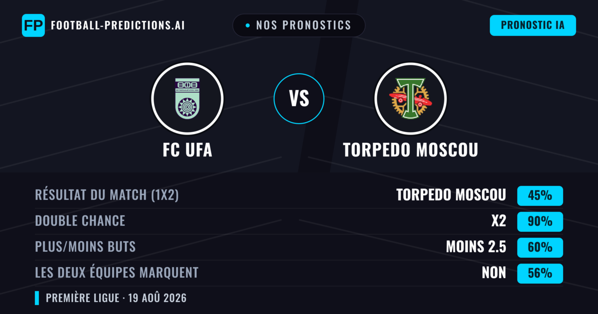 Nos pronostics: FC UFA vs Torpedo Moscou — Nul (45%); Moins 2.5; Les deux marquent : Non
