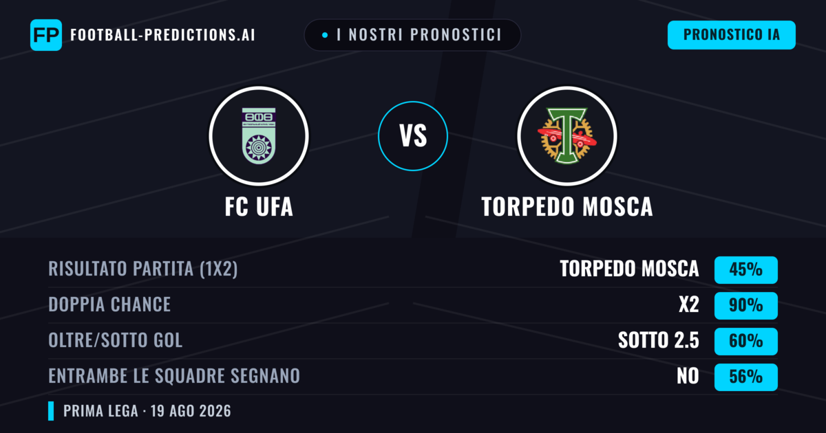 I nostri pronostici: FC UFA vs Torpedo Mosca — Pareggio (45%); Sotto 2.5; Entrambe segnano: No