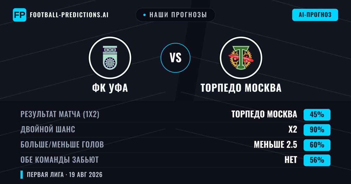 Наши прогнозы: ФК Уфа против Торпедо Москва — Ничья (45%); Меньше 2.5; Обе забьют Нет
