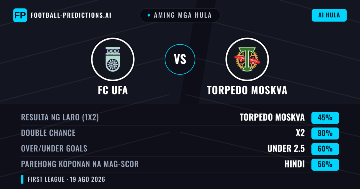 Aming mga hula: FC UFA vs Torpedo Moskva — Draw (45%); Under 2.5; Parehong magbubuo: Hindi