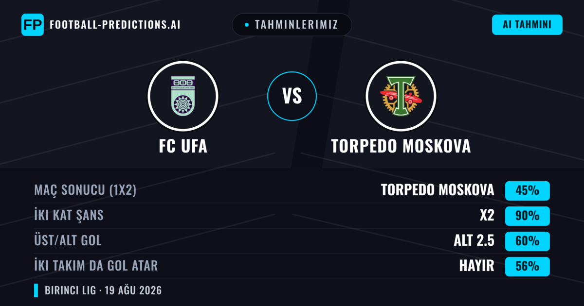 Tahminlerimiz: FC UFA vs Torpedo Moskova — Beraberlik (45%); Alt 2.5; İki taraf da gol atar: Hayır
