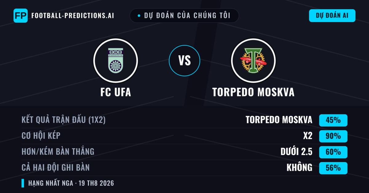 Dự đoán của chúng tôi: FC UFA vs Torpedo Moskva — Hòa (45%); Ít hơn 2.5; Cả hai ghi bàn: Không