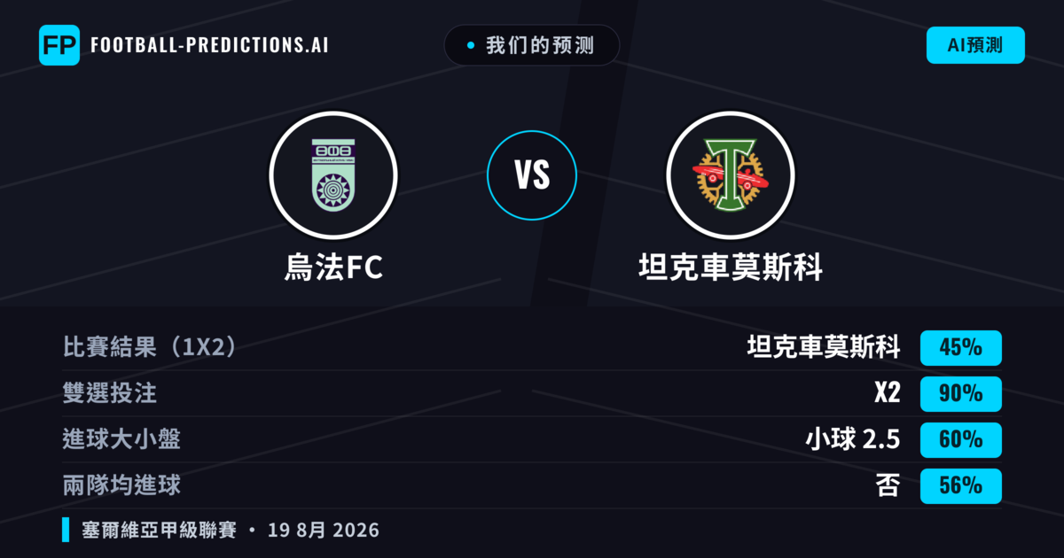我们的预测: 烏法FC 對 坦克車莫斯科 — 平 (45%); 小球 2.5; 無進球