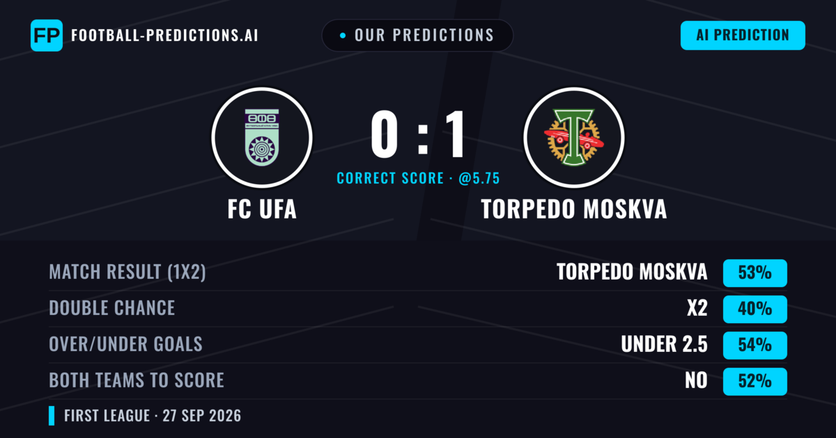 Our Predictions: FC UFA vs Torpedo Moskva — Torpedo Moskva — Win (49%); under 2.5; Both teams to score: No