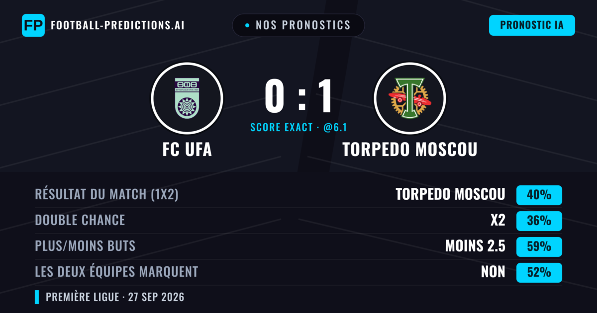 Nos pronostics: FC UFA vs Torpedo Moscou — Torpedo Moscou — Victoire (49%); Moins 2.5; Les deux marquent : Non