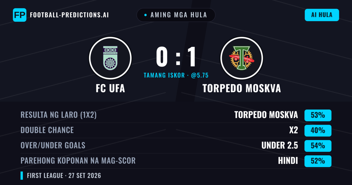 Aming mga hula: FC UFA vs Torpedo Moskva — Torpedo Moskva — Manalo (49%); Under 2.5; Parehong magbubuo: Hindi