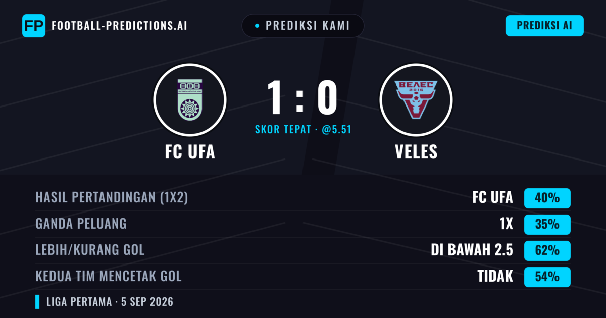 Prediksi kami: FC UFA vs Veles — FC UFA — Menang (40%); Kurang 2.5; Kedua tim mencetak gol: Tidak