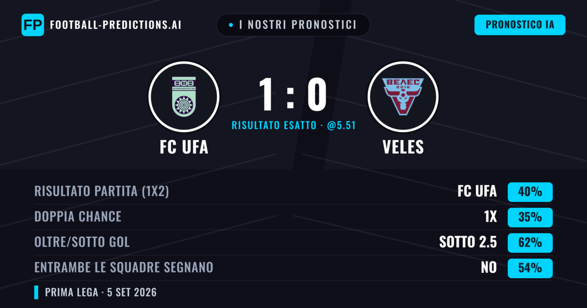 I nostri pronostici: FC UFA vs Veles — FC UFA — Vince (40%); Sotto 2.5; Entrambe segnano: No