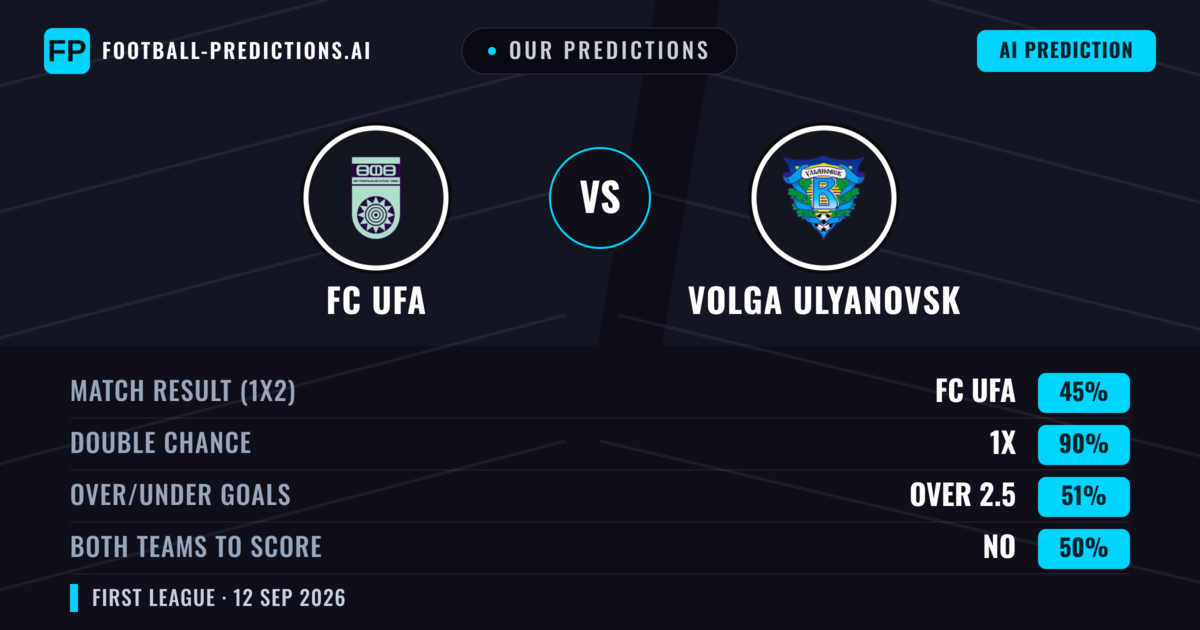 Our Predictions: FC UFA vs Volga Ulyanovsk — Draw (45%); over 2.5; Both teams to score: No