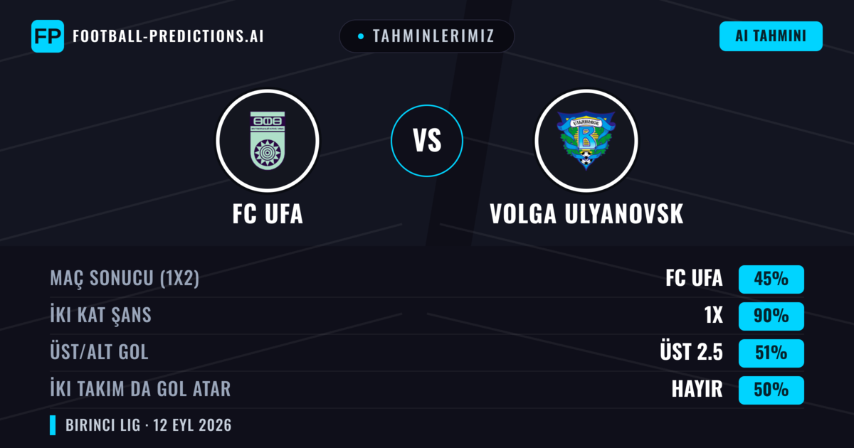 Tahminlerimiz: FC UFA vs Volga Ulyanovsk — Beraberlik (45%); Üst 2.5; İki taraf da gol atar: Hayır