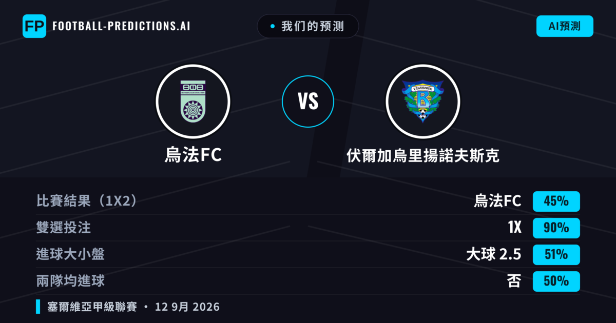 我们的预测: 烏法FC 對 伏爾加烏里揚諾夫斯克 — 平 (45%); 大球 2.5; 無進球
