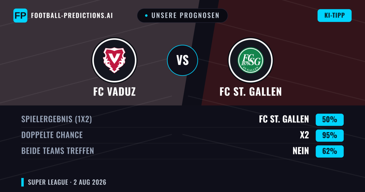 Unsere Prognosen: FC Vaduz vs FC St. Gallen — FC St. Gallen — Sieg (48%); Über 2.5; Beide treffen: Ja