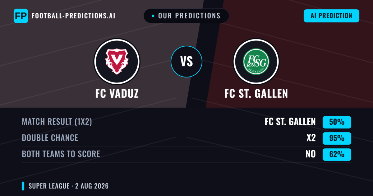 Our Predictions: FC Vaduz vs FC ST. Gallen — FC ST. Gallen — Win (48%); over 2.5; Both teams to score: Yes