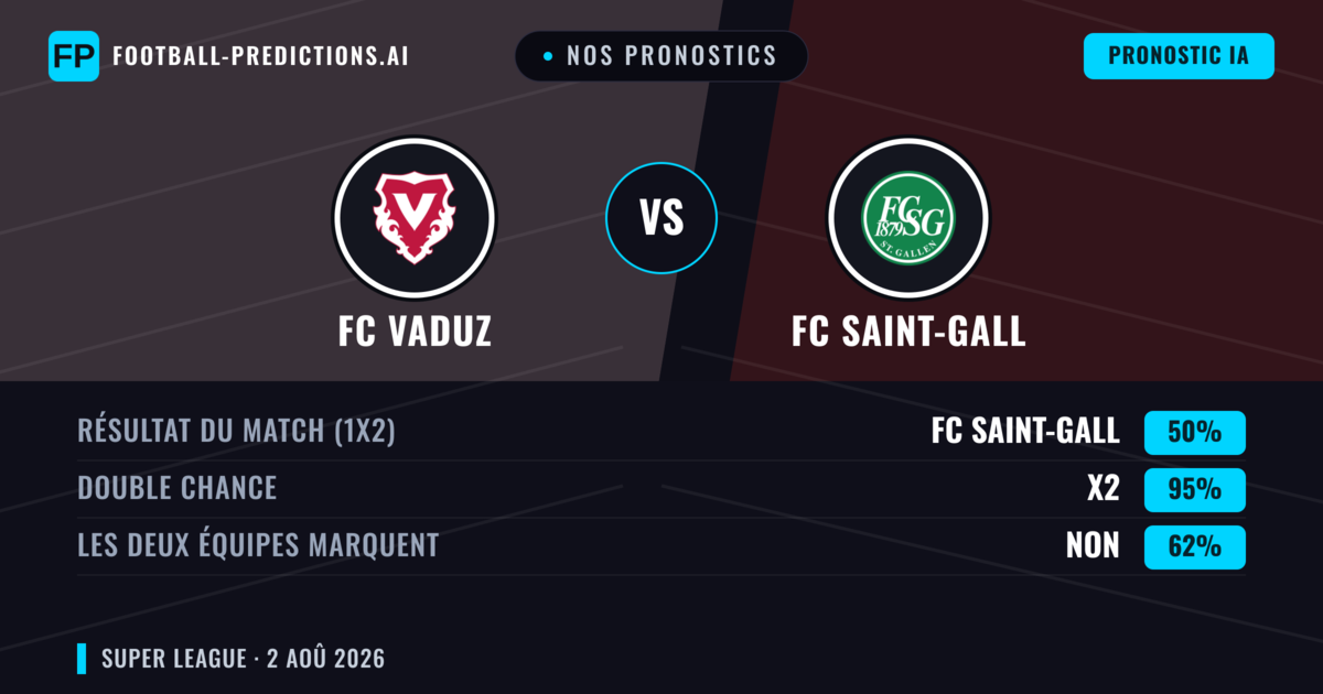 Nos pronostics: FC Vaduz vs FC Saint-Gall — FC Saint-Gall — Victoire (48%); Plus 2.5; Les deux marquent : Oui