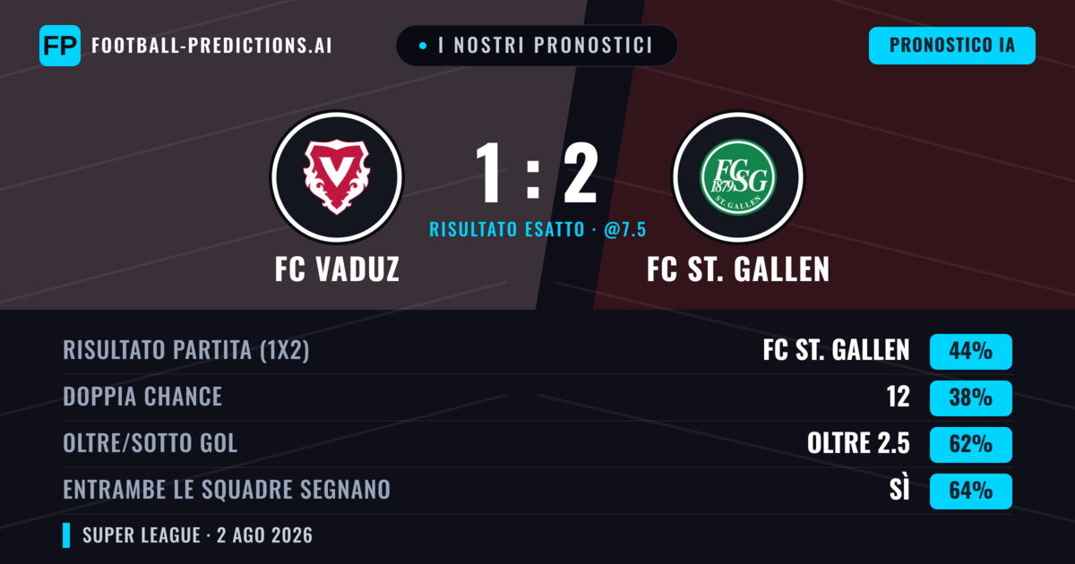 I nostri pronostici: FC Vaduz vs FC St. Gallen — FC St. Gallen — Vince (48%); Oltre 2.5; Entrambe segnano: Sì